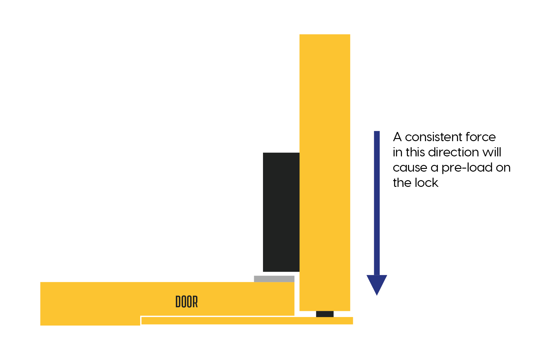 What causes preload in electronic locks